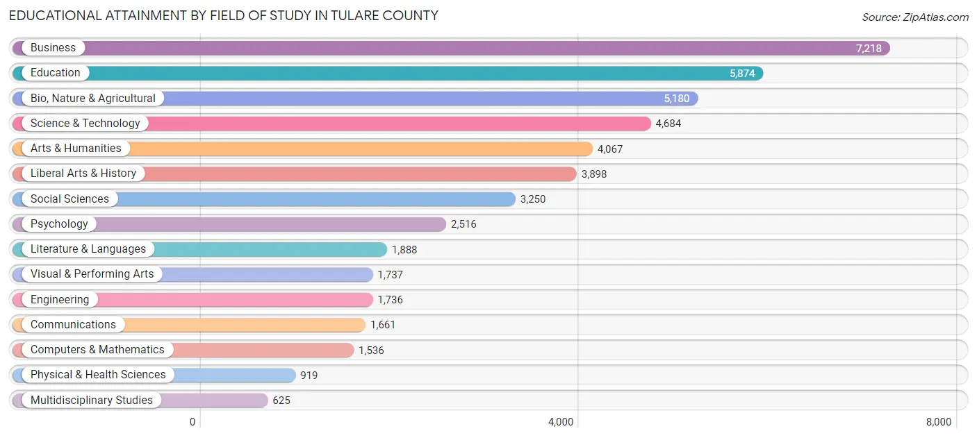 Educational Attainment by Field of Study in Tulare County
