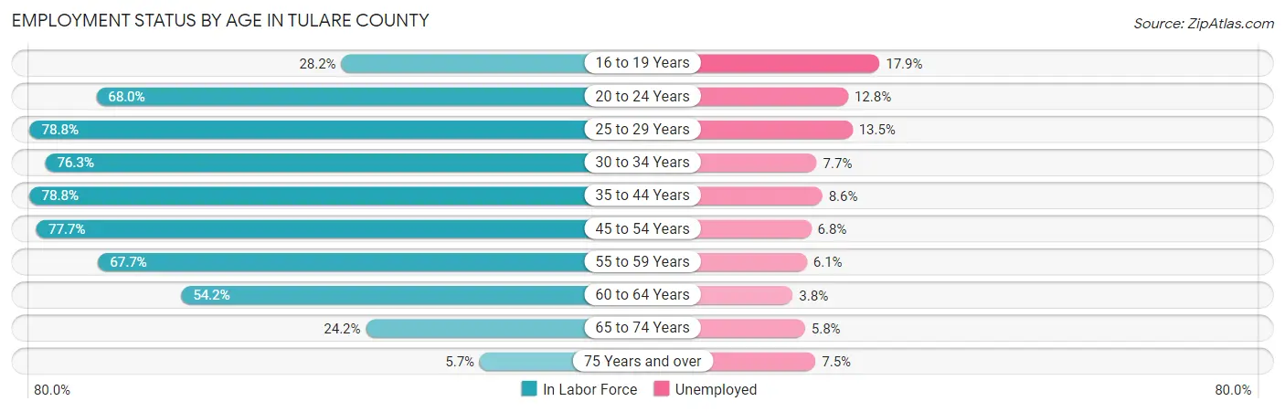 Employment Status by Age in Tulare County