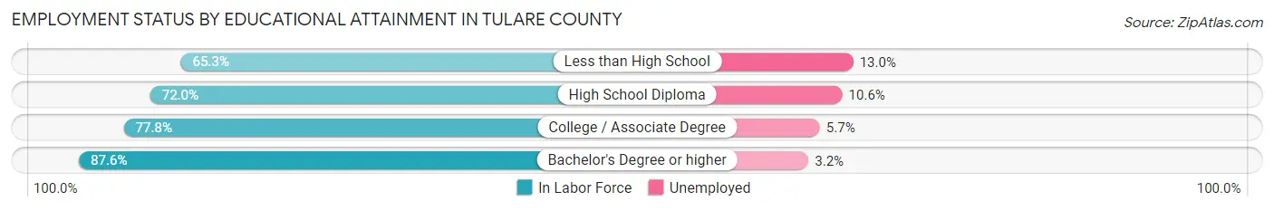 Employment Status by Educational Attainment in Tulare County