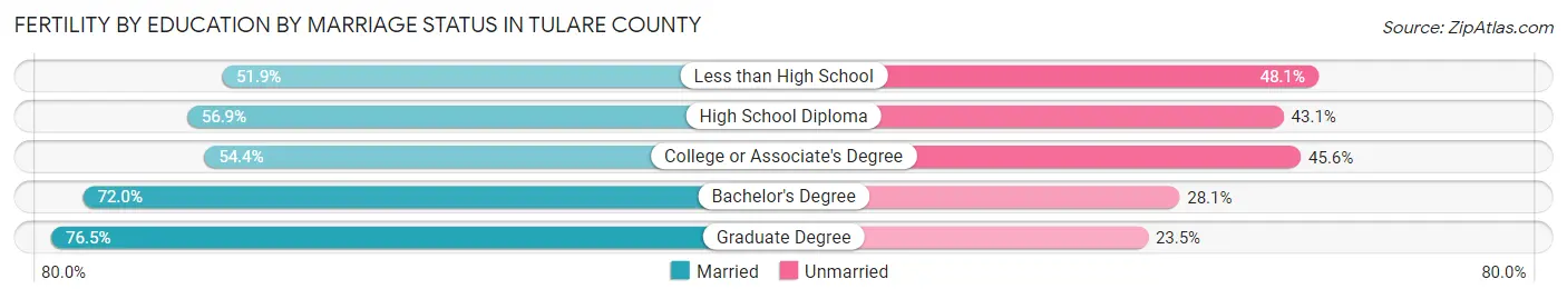 Female Fertility by Education by Marriage Status in Tulare County