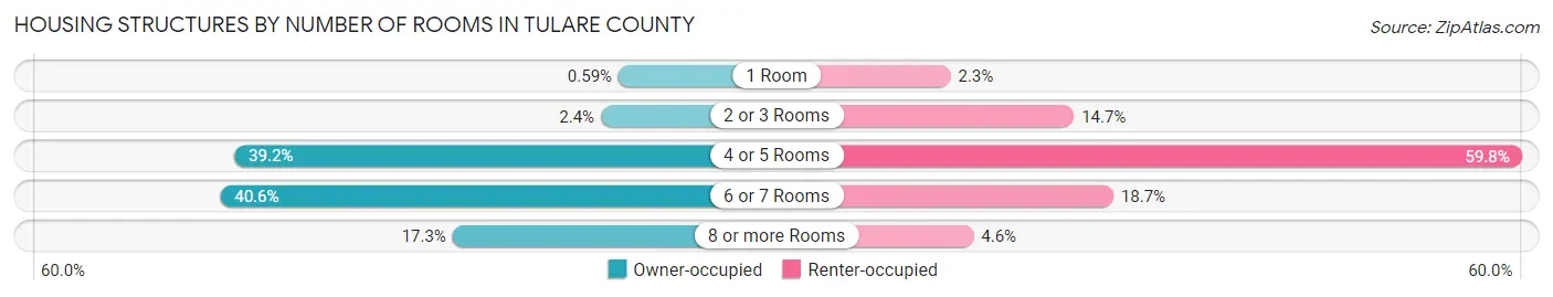 Housing Structures by Number of Rooms in Tulare County