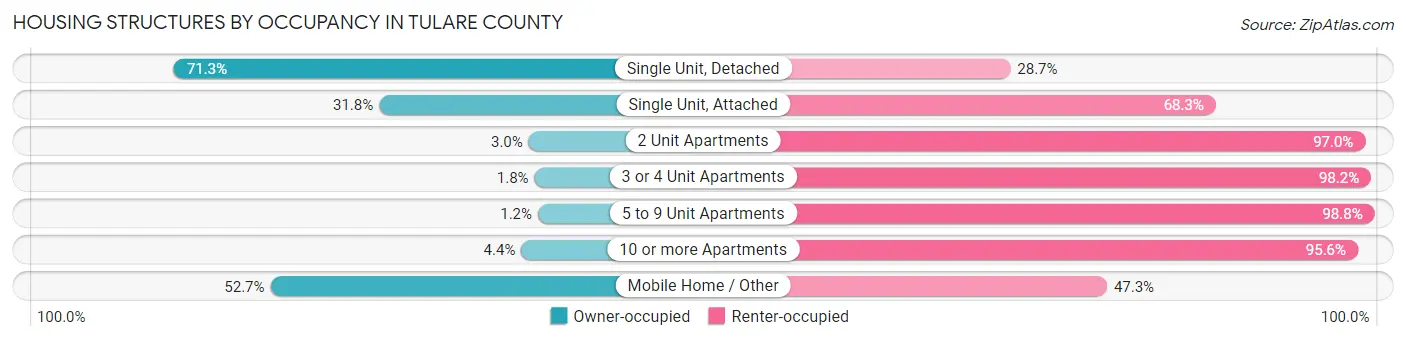 Housing Structures by Occupancy in Tulare County
