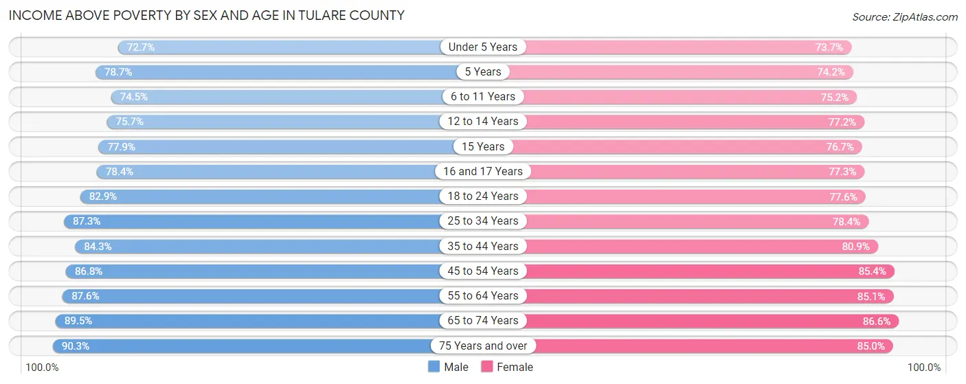 Income Above Poverty by Sex and Age in Tulare County