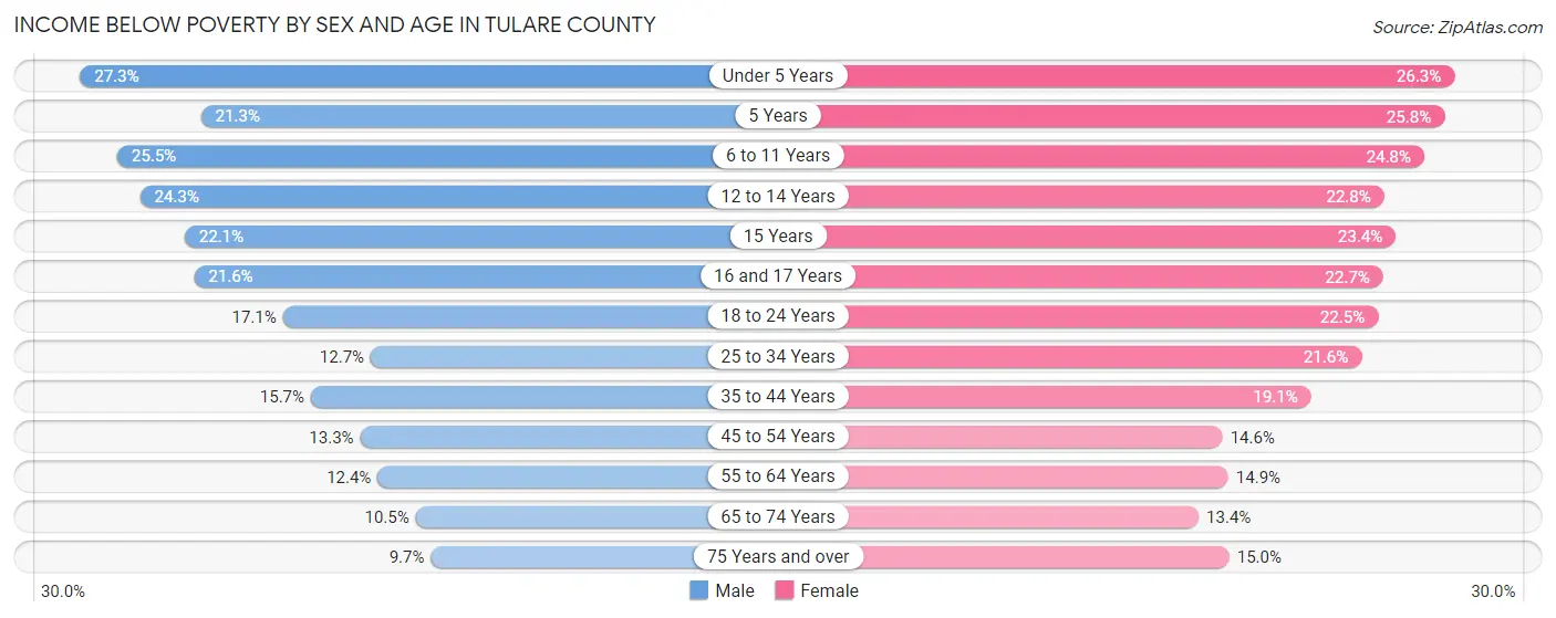 Income Below Poverty by Sex and Age in Tulare County