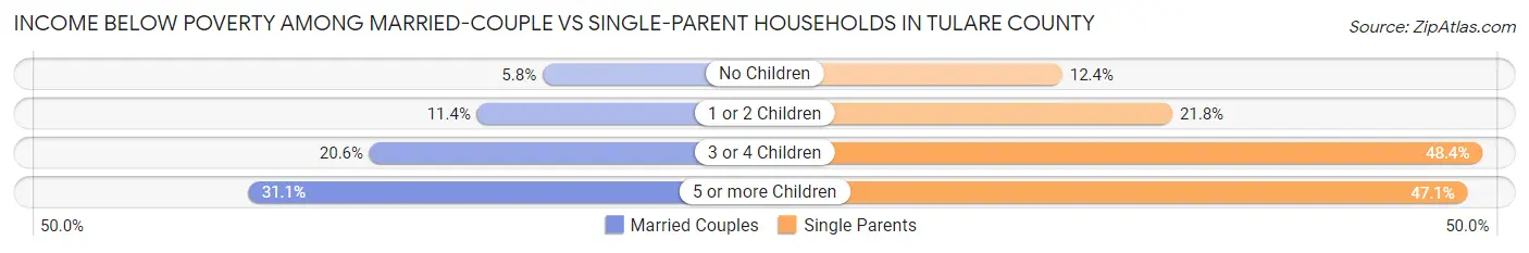 Income Below Poverty Among Married-Couple vs Single-Parent Households in Tulare County