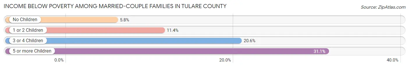 Income Below Poverty Among Married-Couple Families in Tulare County