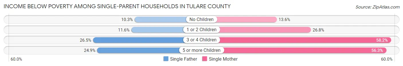 Income Below Poverty Among Single-Parent Households in Tulare County