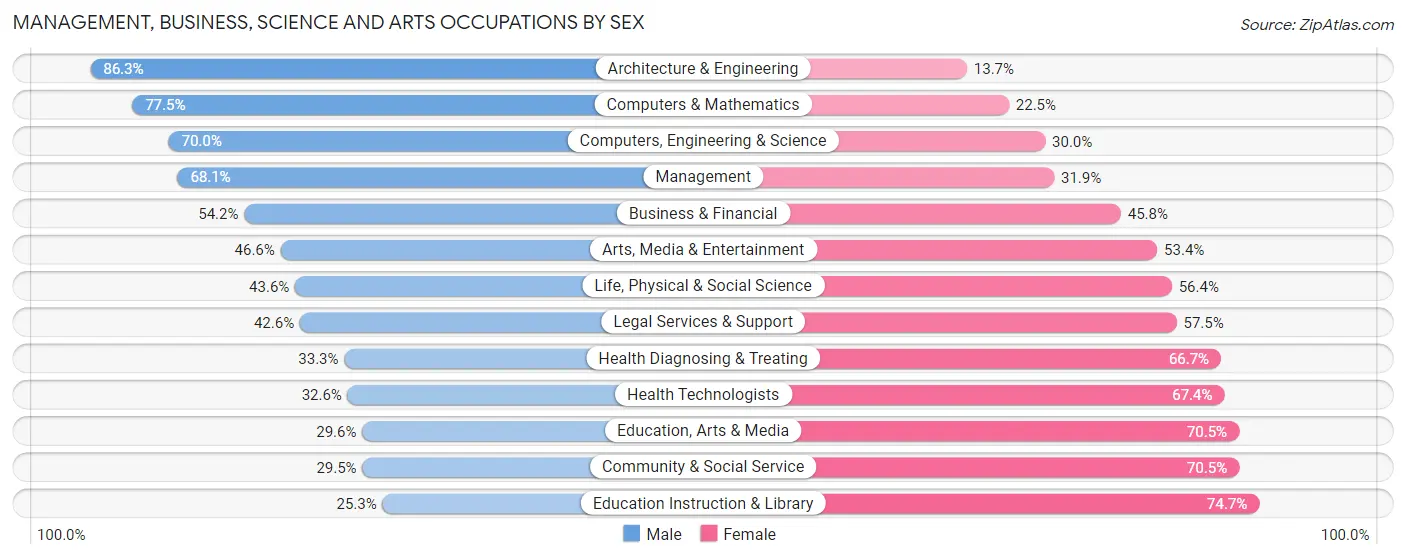 Management, Business, Science and Arts Occupations by Sex in Tulare County