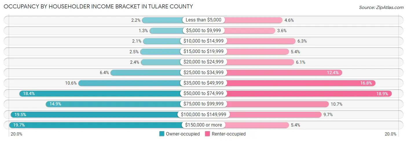 Occupancy by Householder Income Bracket in Tulare County