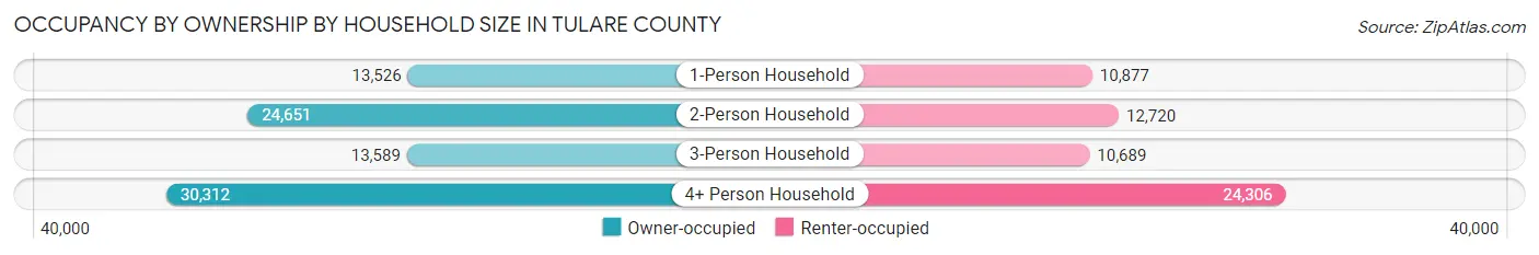 Occupancy by Ownership by Household Size in Tulare County