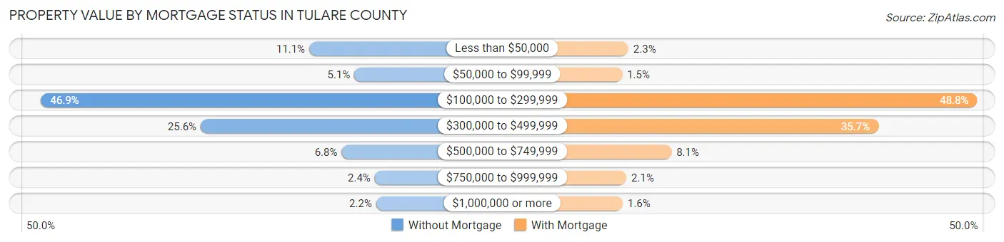 Property Value by Mortgage Status in Tulare County