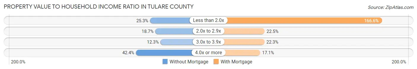 Property Value to Household Income Ratio in Tulare County