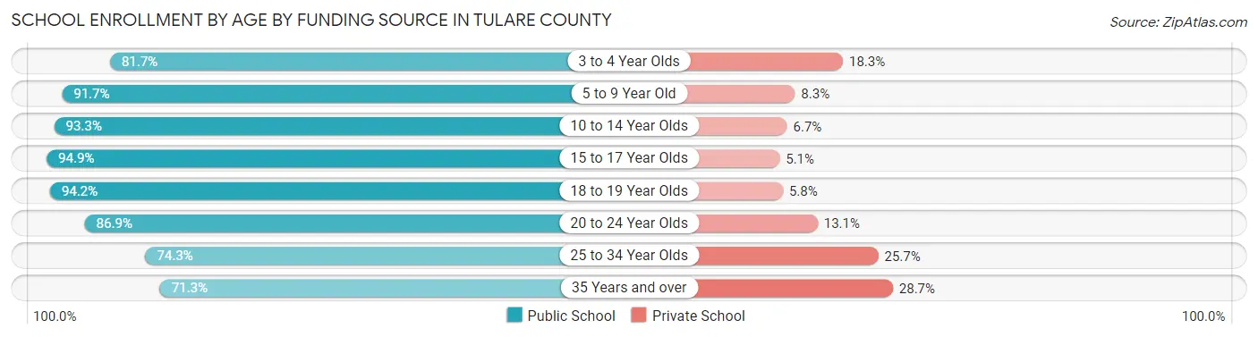 School Enrollment by Age by Funding Source in Tulare County