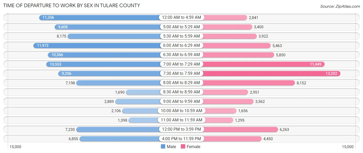 Time of Departure to Work by Sex in Tulare County