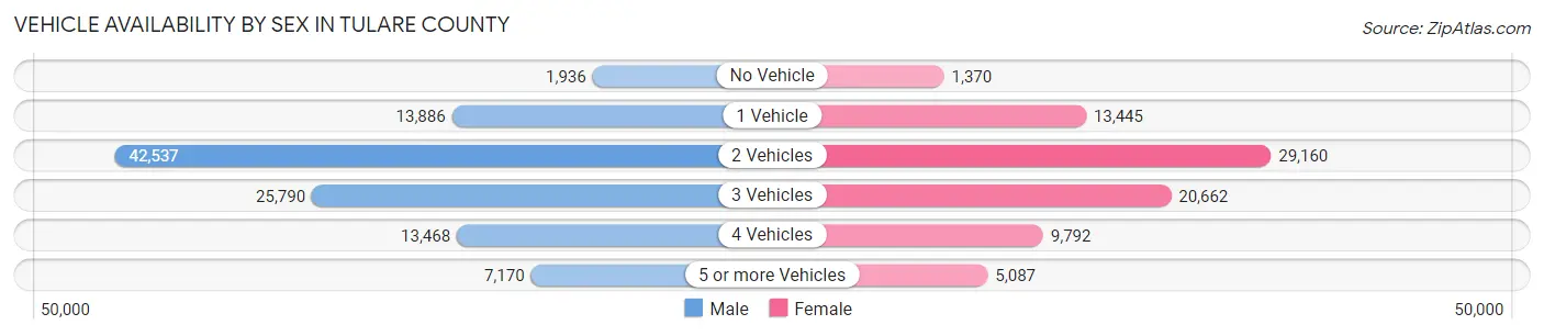 Vehicle Availability by Sex in Tulare County