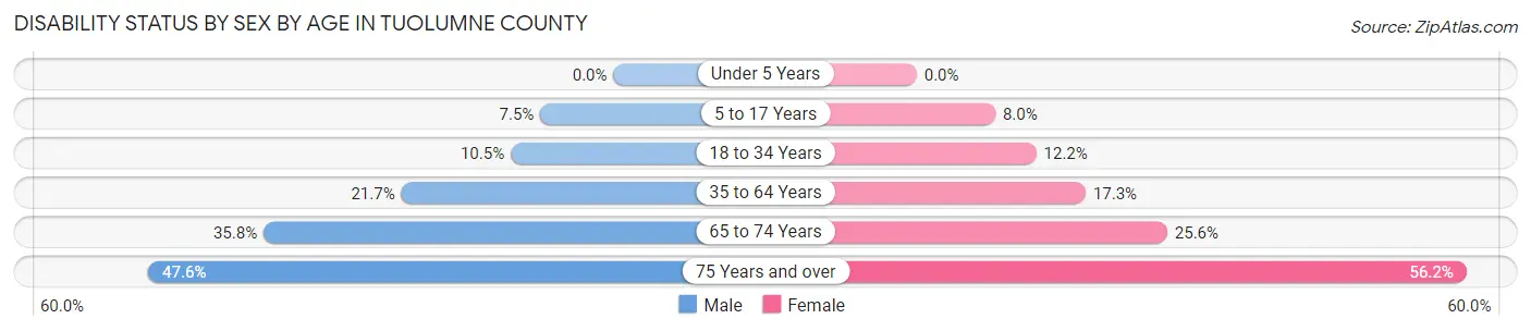 Disability Status by Sex by Age in Tuolumne County