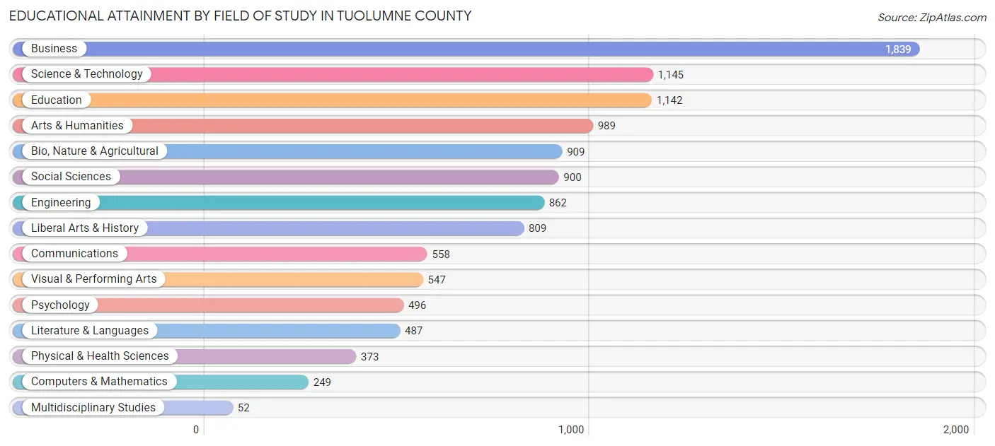 Educational Attainment by Field of Study in Tuolumne County