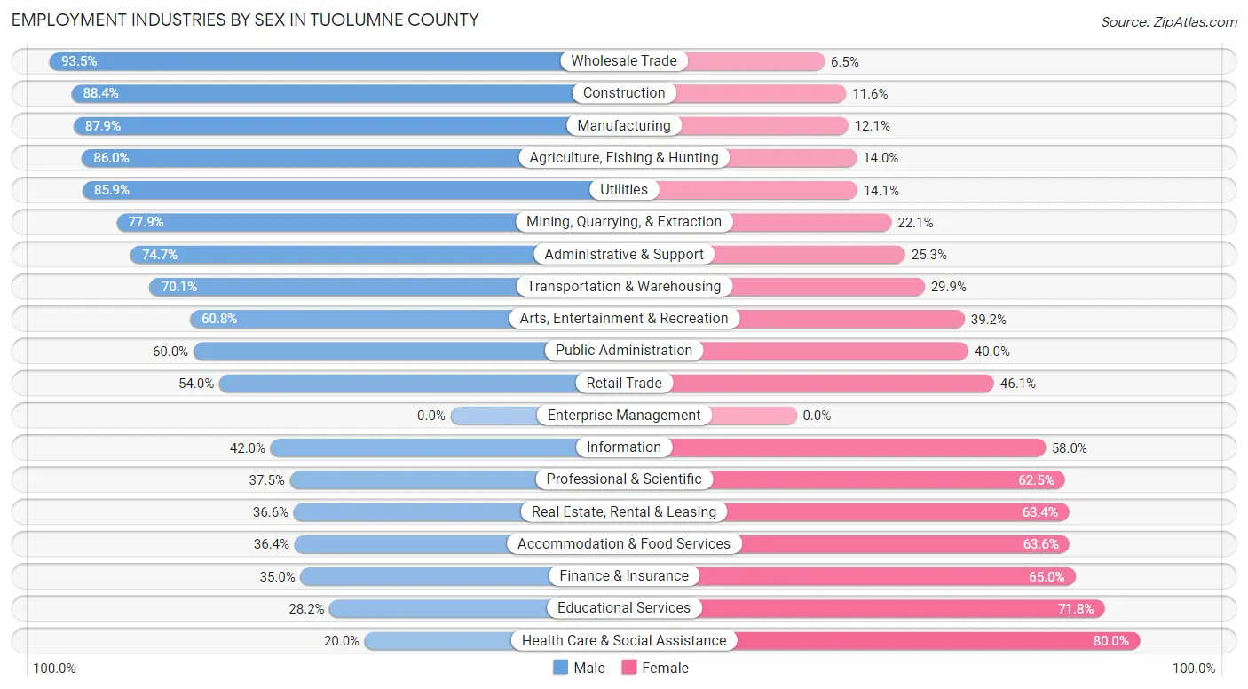 Employment Industries by Sex in Tuolumne County
