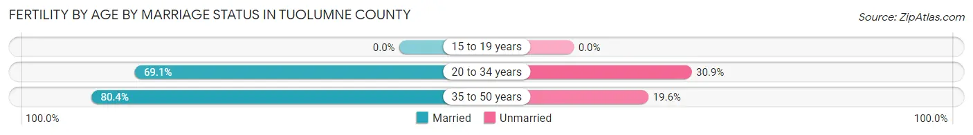 Female Fertility by Age by Marriage Status in Tuolumne County