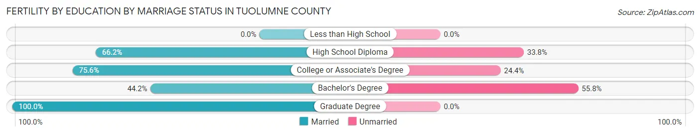 Female Fertility by Education by Marriage Status in Tuolumne County