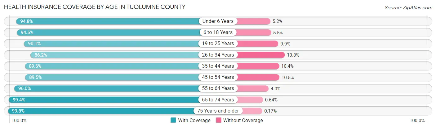 Health Insurance Coverage by Age in Tuolumne County