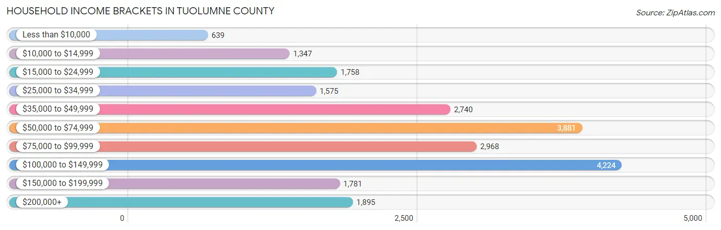 Household Income Brackets in Tuolumne County
