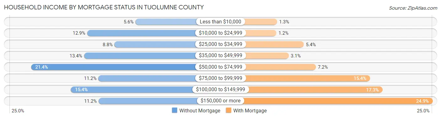 Household Income by Mortgage Status in Tuolumne County
