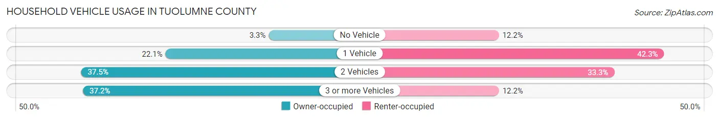 Household Vehicle Usage in Tuolumne County