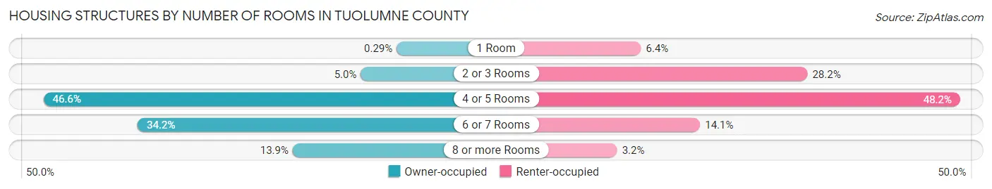Housing Structures by Number of Rooms in Tuolumne County