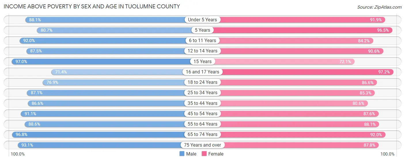 Income Above Poverty by Sex and Age in Tuolumne County