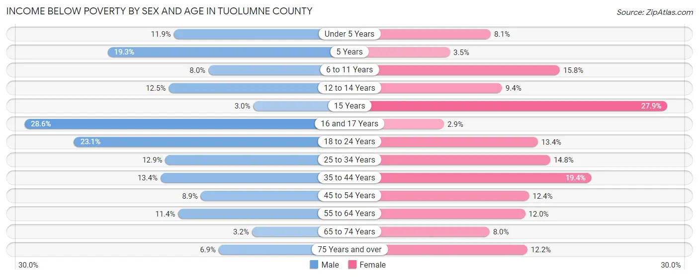 Income Below Poverty by Sex and Age in Tuolumne County
