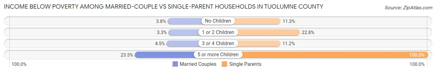 Income Below Poverty Among Married-Couple vs Single-Parent Households in Tuolumne County