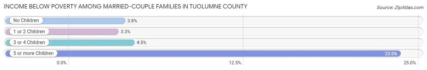 Income Below Poverty Among Married-Couple Families in Tuolumne County