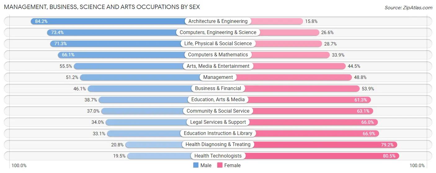 Management, Business, Science and Arts Occupations by Sex in Tuolumne County