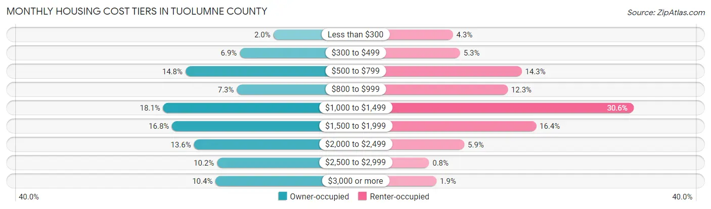 Monthly Housing Cost Tiers in Tuolumne County