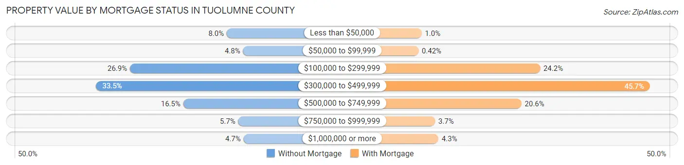 Property Value by Mortgage Status in Tuolumne County
