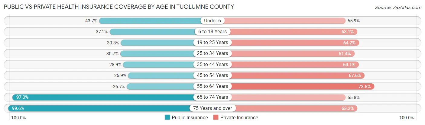 Public vs Private Health Insurance Coverage by Age in Tuolumne County