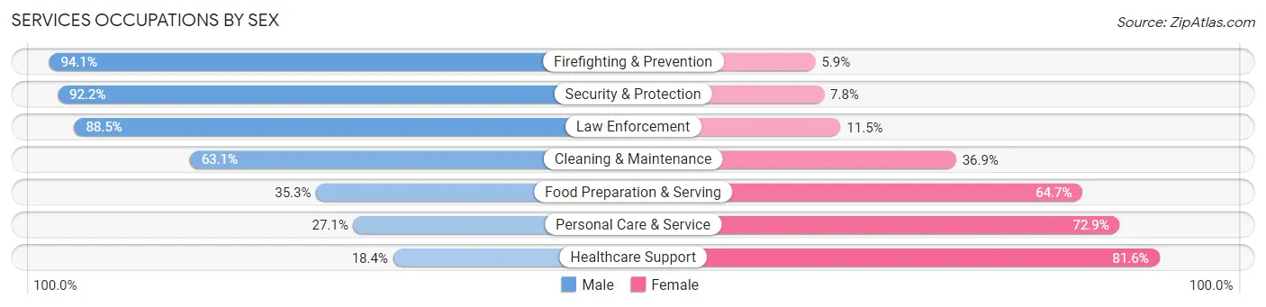 Services Occupations by Sex in Tuolumne County