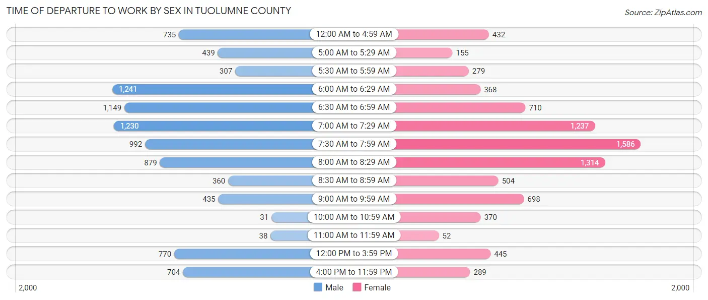 Time of Departure to Work by Sex in Tuolumne County