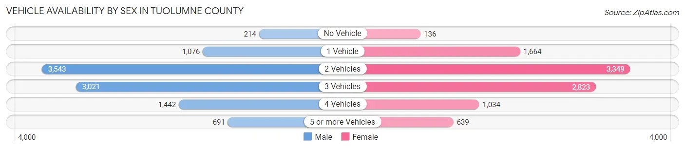 Vehicle Availability by Sex in Tuolumne County