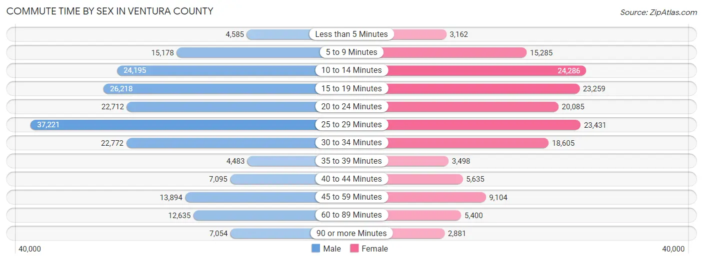 Commute Time by Sex in Ventura County