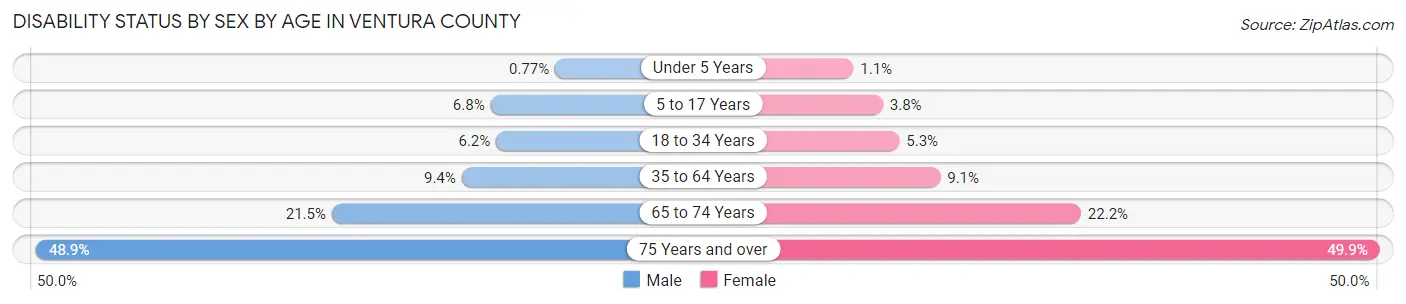 Disability Status by Sex by Age in Ventura County