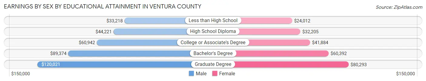 Earnings by Sex by Educational Attainment in Ventura County