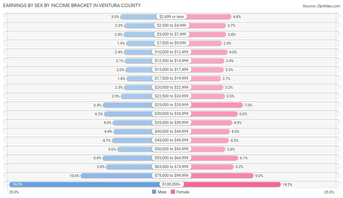 Earnings by Sex by Income Bracket in Ventura County