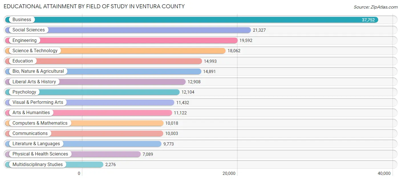 Educational Attainment by Field of Study in Ventura County