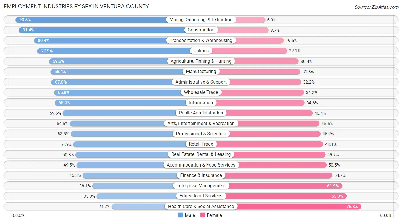 Employment Industries by Sex in Ventura County