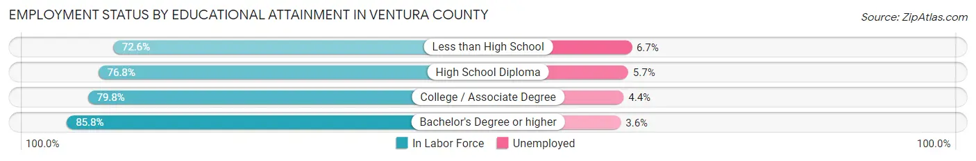 Employment Status by Educational Attainment in Ventura County