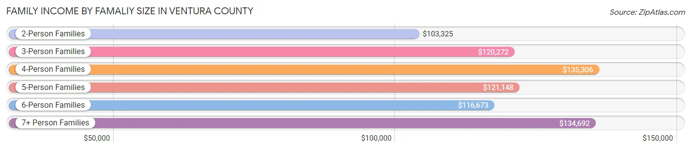 Family Income by Famaliy Size in Ventura County