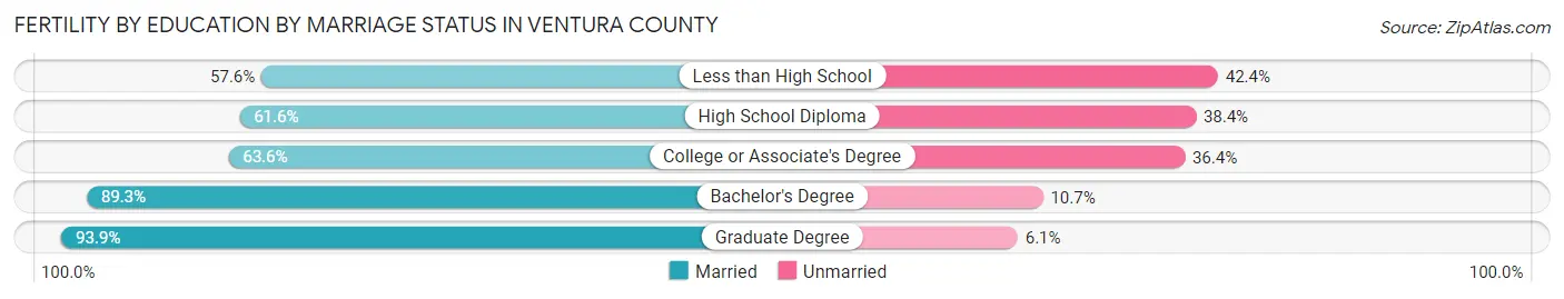 Female Fertility by Education by Marriage Status in Ventura County