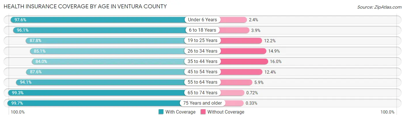 Health Insurance Coverage by Age in Ventura County